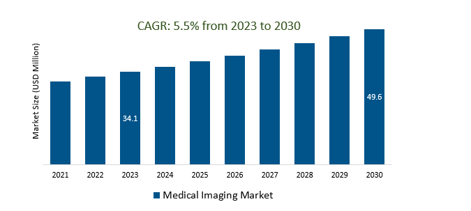 Medical Imaging Market 2023-2030	